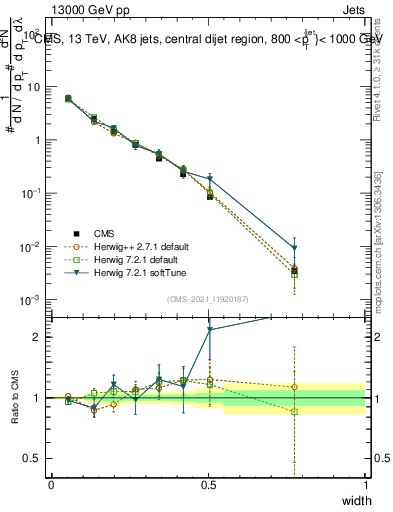 Plot of j.width in 13000 GeV pp collisions