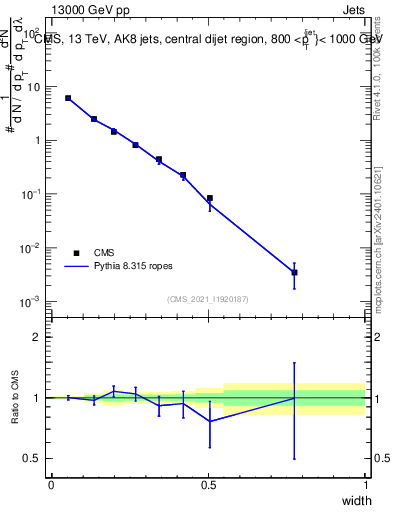 Plot of j.width in 13000 GeV pp collisions
