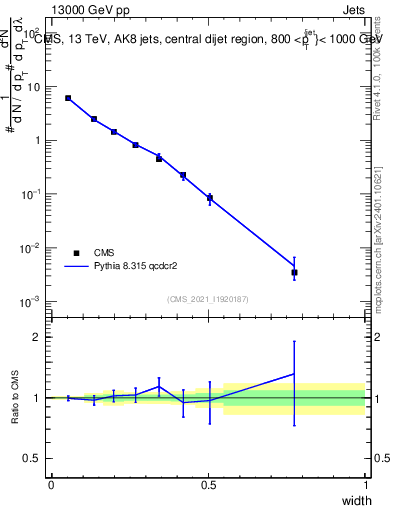 Plot of j.width in 13000 GeV pp collisions