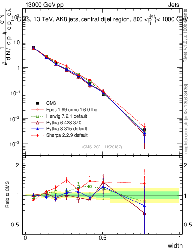 Plot of j.width in 13000 GeV pp collisions