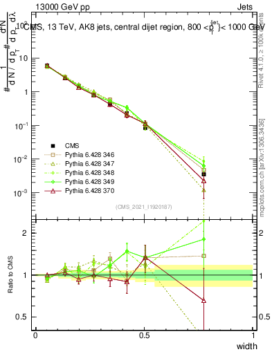 Plot of j.width in 13000 GeV pp collisions