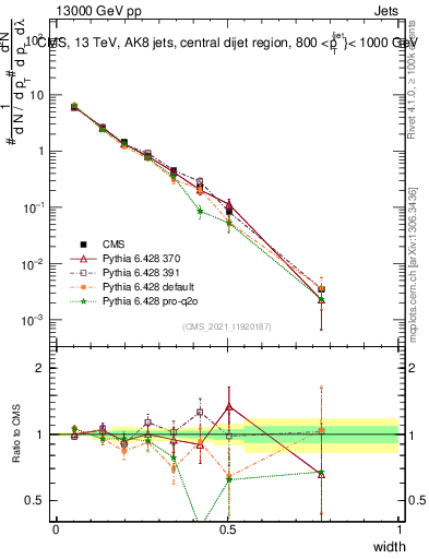 Plot of j.width in 13000 GeV pp collisions
