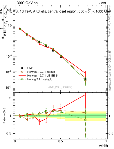 Plot of j.width in 13000 GeV pp collisions