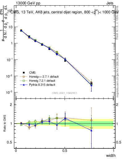 Plot of j.width in 13000 GeV pp collisions