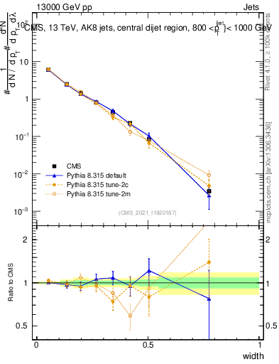 Plot of j.width in 13000 GeV pp collisions