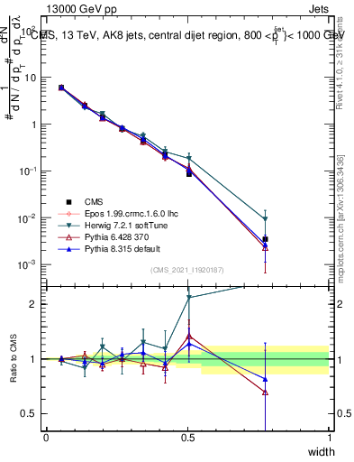 Plot of j.width in 13000 GeV pp collisions