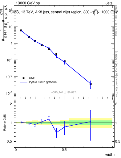 Plot of j.width in 13000 GeV pp collisions