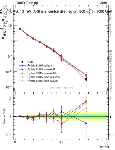 Plot of j.width in 13000 GeV pp collisions