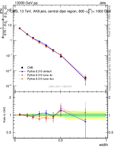 Plot of j.width in 13000 GeV pp collisions