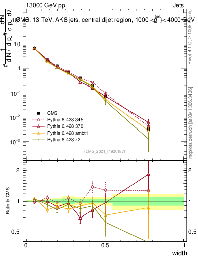 Plot of j.width in 13000 GeV pp collisions
