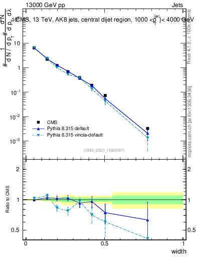 Plot of j.width in 13000 GeV pp collisions