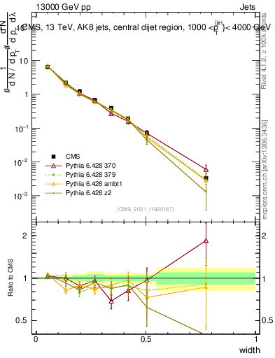 Plot of j.width in 13000 GeV pp collisions
