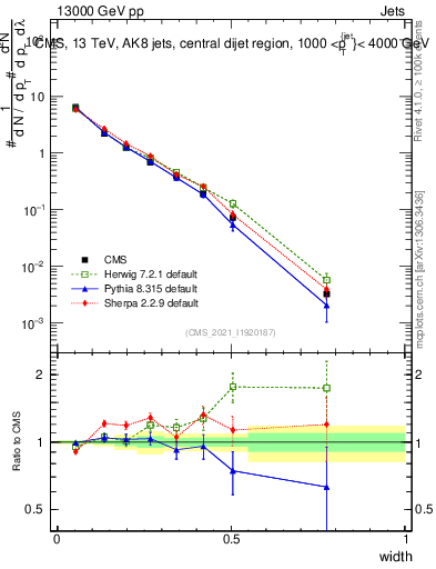 Plot of j.width in 13000 GeV pp collisions