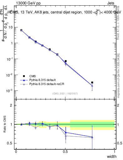 Plot of j.width in 13000 GeV pp collisions