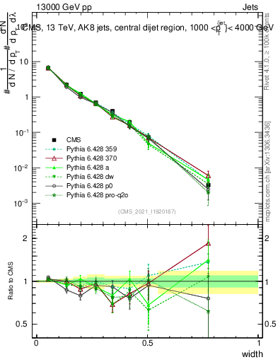 Plot of j.width in 13000 GeV pp collisions