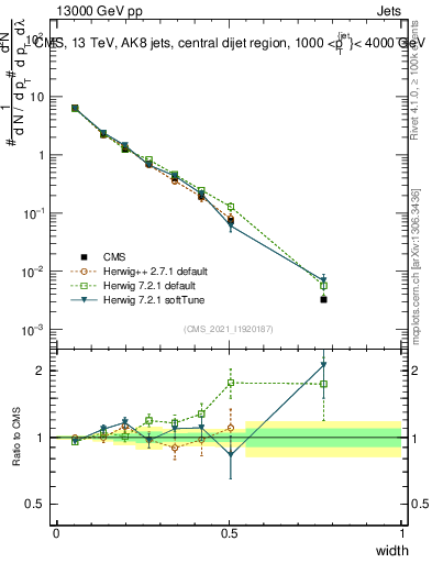 Plot of j.width in 13000 GeV pp collisions