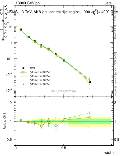 Plot of j.width in 13000 GeV pp collisions