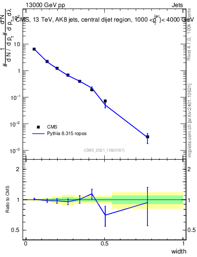 Plot of j.width in 13000 GeV pp collisions