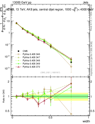 Plot of j.width in 13000 GeV pp collisions