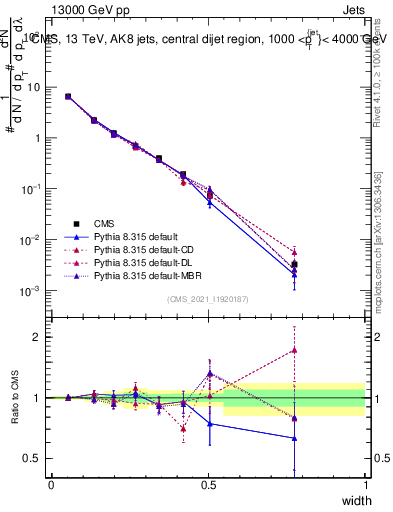 Plot of j.width in 13000 GeV pp collisions