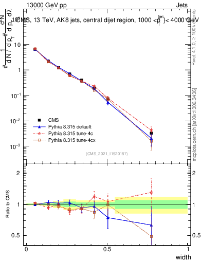 Plot of j.width in 13000 GeV pp collisions