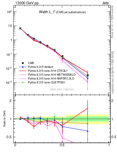 Plot of j.width in 13000 GeV pp collisions
