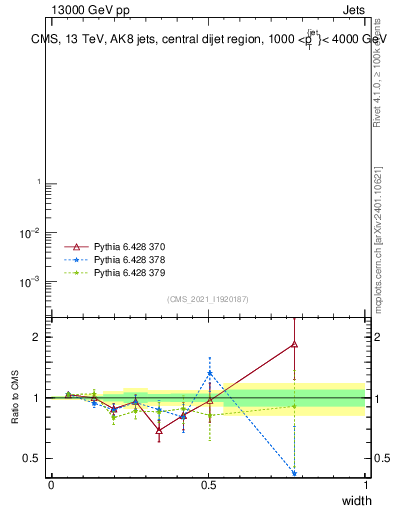 Plot of j.width in 13000 GeV pp collisions