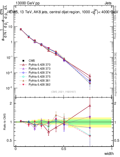 Plot of j.width in 13000 GeV pp collisions