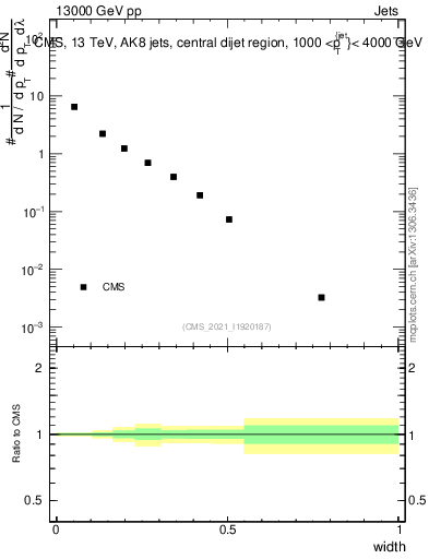 Plot of j.width in 13000 GeV pp collisions