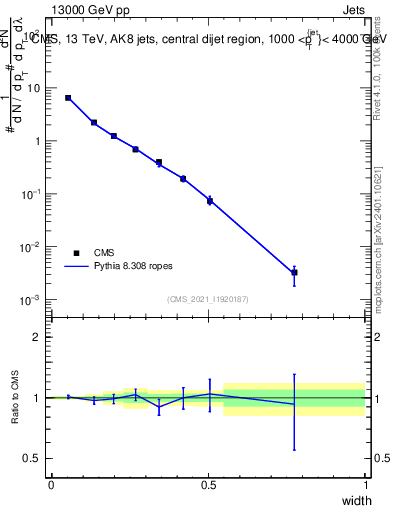 Plot of j.width in 13000 GeV pp collisions