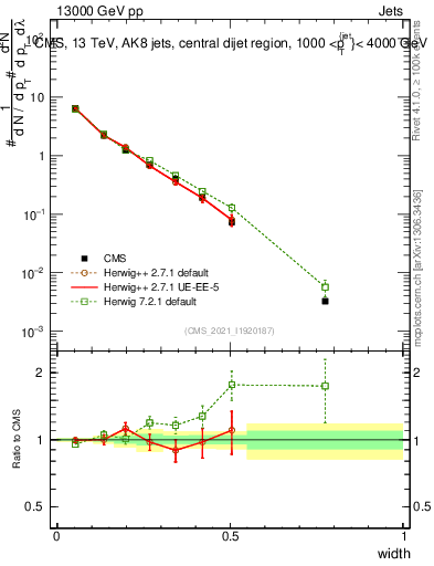 Plot of j.width in 13000 GeV pp collisions