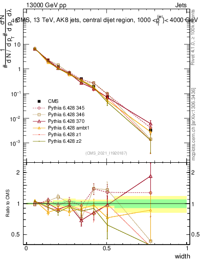 Plot of j.width in 13000 GeV pp collisions