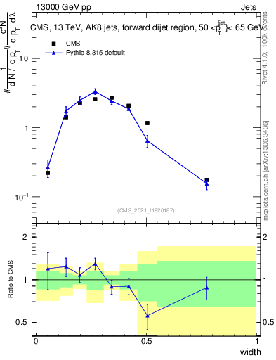 Plot of j.width in 13000 GeV pp collisions