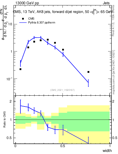 Plot of j.width in 13000 GeV pp collisions