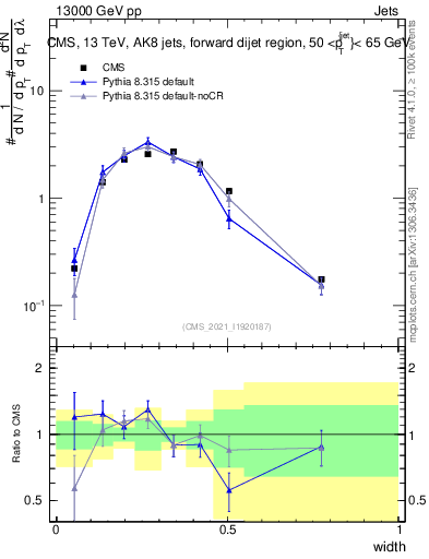 Plot of j.width in 13000 GeV pp collisions