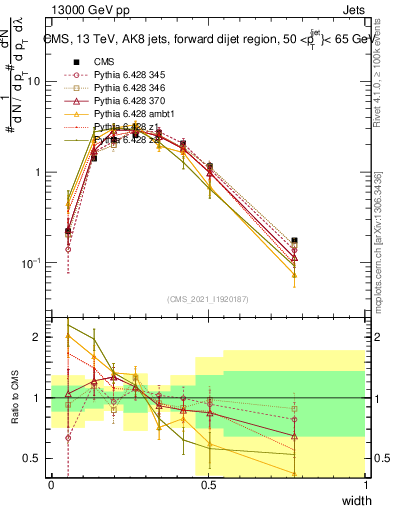 Plot of j.width in 13000 GeV pp collisions
