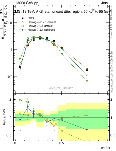 Plot of j.width in 13000 GeV pp collisions