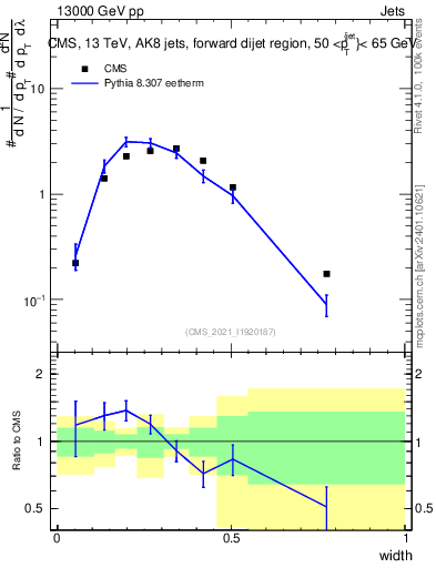 Plot of j.width in 13000 GeV pp collisions