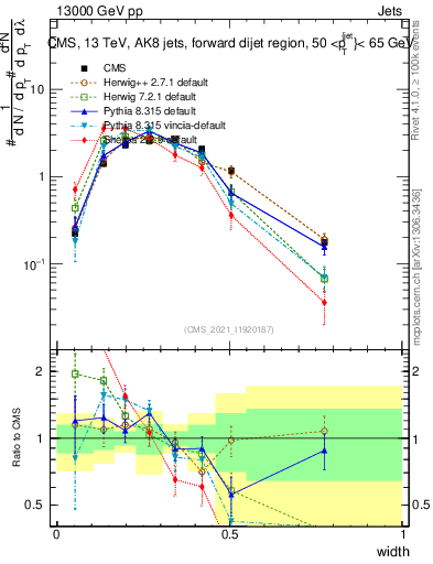 Plot of j.width in 13000 GeV pp collisions