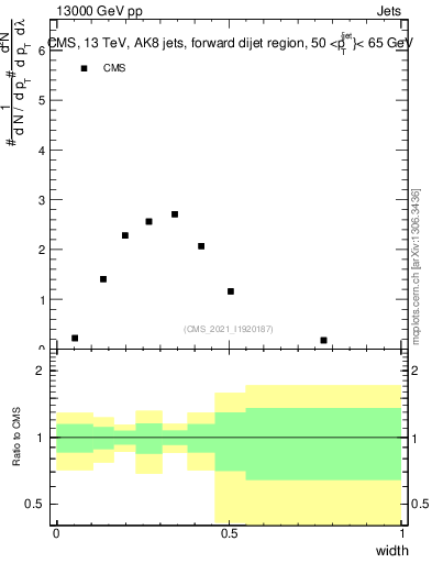 Plot of j.width in 13000 GeV pp collisions