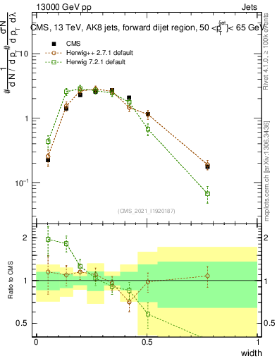 Plot of j.width in 13000 GeV pp collisions
