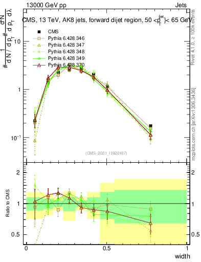 Plot of j.width in 13000 GeV pp collisions