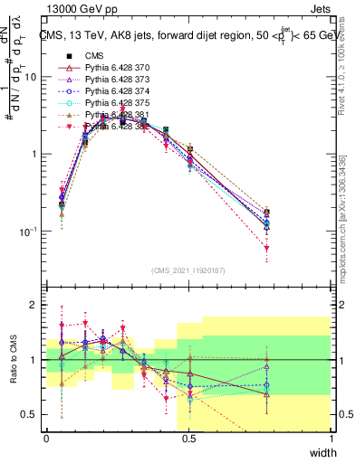 Plot of j.width in 13000 GeV pp collisions