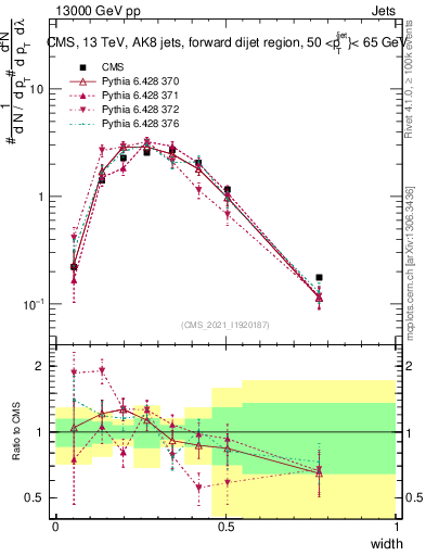Plot of j.width in 13000 GeV pp collisions