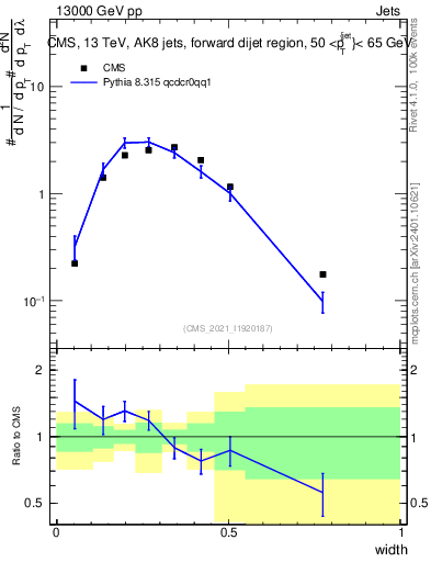 Plot of j.width in 13000 GeV pp collisions