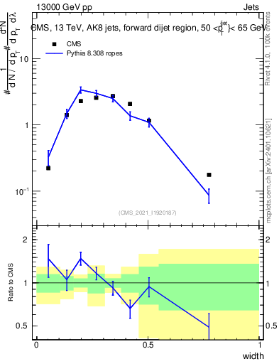 Plot of j.width in 13000 GeV pp collisions