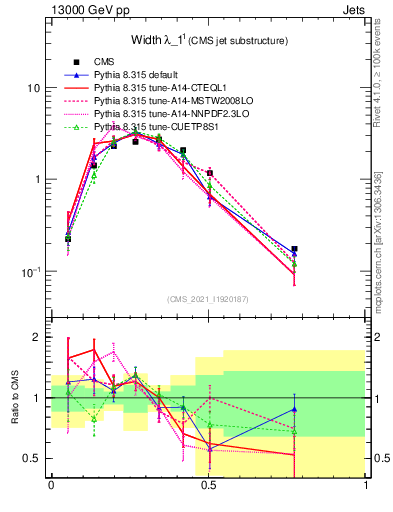 Plot of j.width in 13000 GeV pp collisions