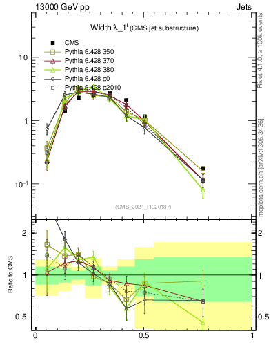 Plot of j.width in 13000 GeV pp collisions