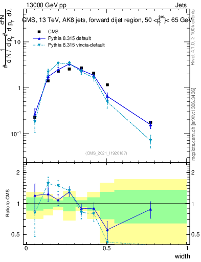 Plot of j.width in 13000 GeV pp collisions
