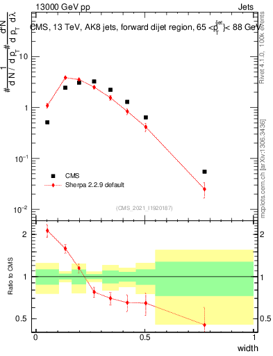 Plot of j.width in 13000 GeV pp collisions